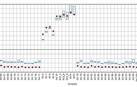 Оценка результатов анализа образцов высушенных пятен крови для серологического мониторинга эпизоотических и зоонозных патогенов у домашних свиней