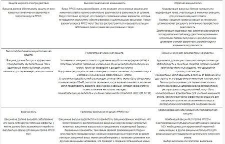 Актуальное состояние вакцин против репродуктивно-респираторного синдрома свиней