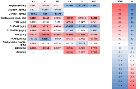 Изменения в составе слюны и сыворотки крови домашних свиней и диких кабанов, экспериментально инфицированных вирусом африканской чумы свиней