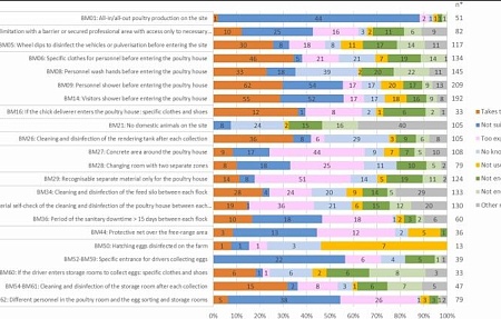 Мнение консультантов о внедрении мер биобезопасности на крупных птицеводческих предприятиях в Европе