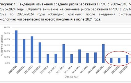 Улучшение биобезопасности как ключ к контролю PRRSV в свиноводстве: результаты и перспективы нового поколения систем защиты