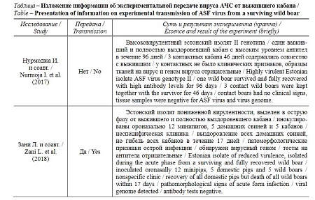 Африканская чума свиней: вирусоносительство и роль выживших диких кабанов в сохранении и распространении инфекции